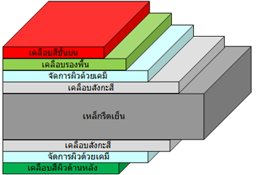 PCM, PPGI